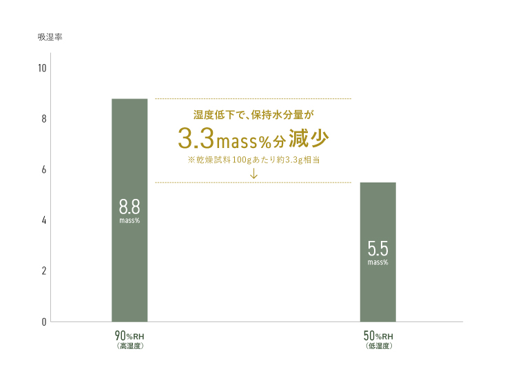 檜炭ボールの吸放湿特性試験結果
